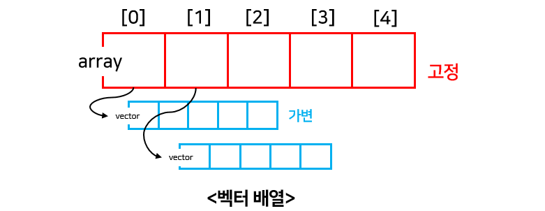 vector array